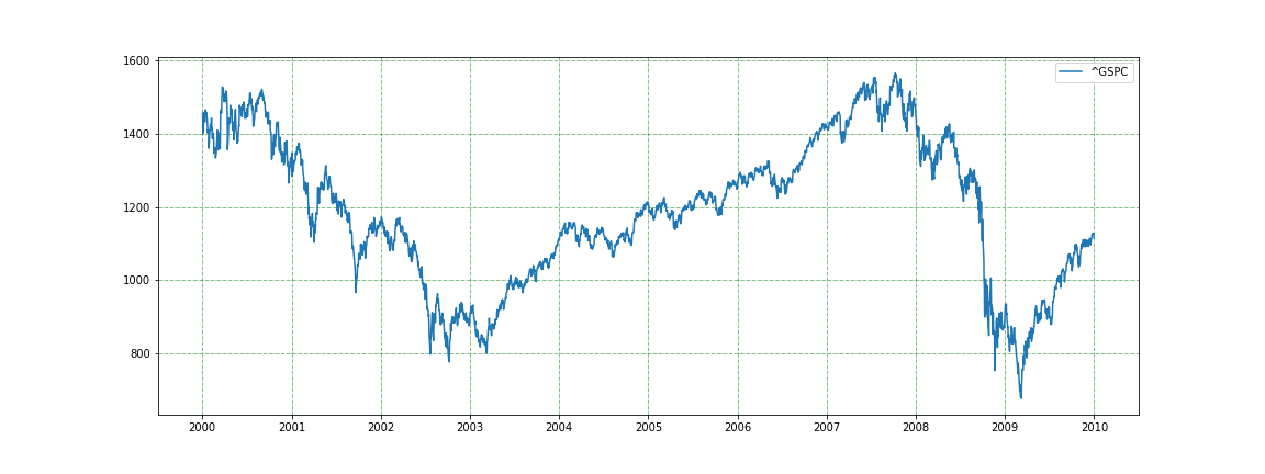 SP500_2000_2010
